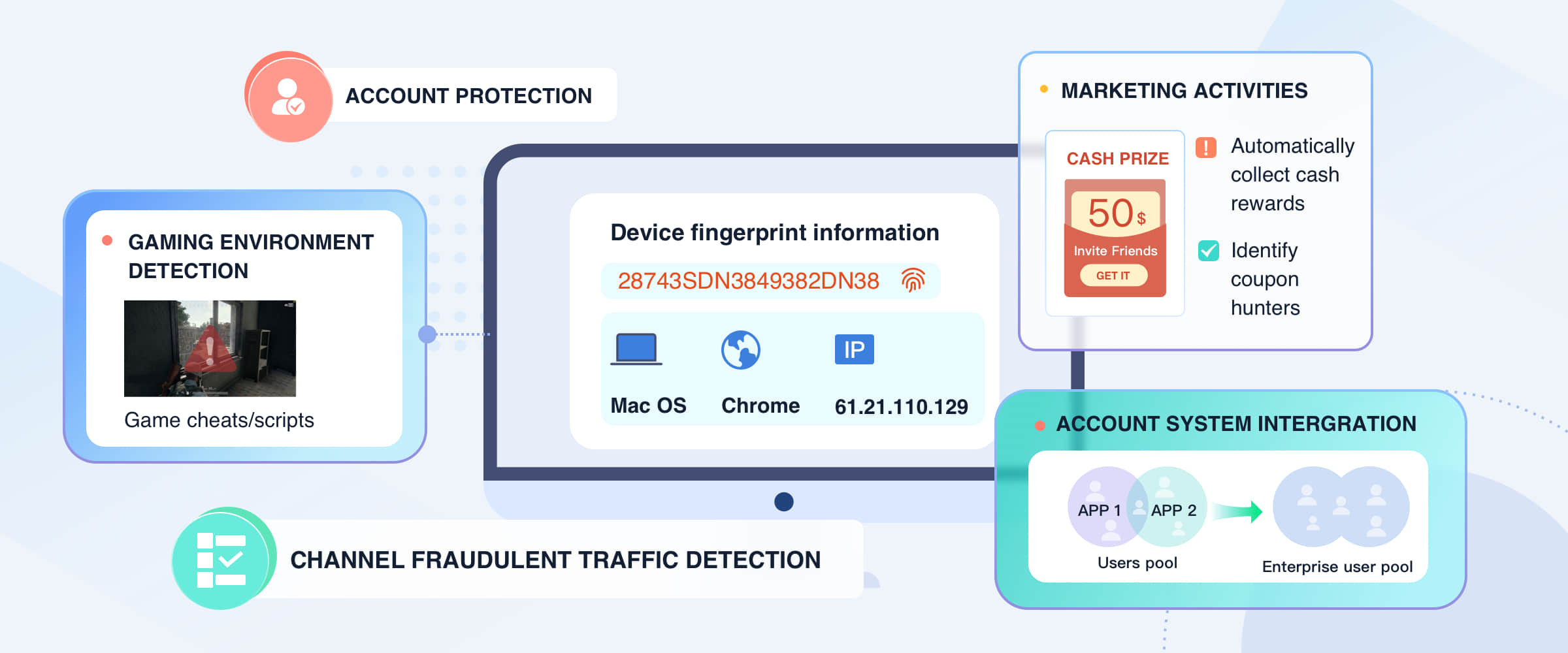 Device fingerprinting features including identifying device information, fake users, fraudulent activities, and fake registrations and logins