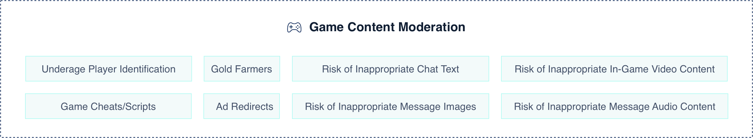 Challenges in game content moderation including underage player identification, game cheats and scripts, gold farmers, ad redirects, and risks of inappropriate chat text, images, in-game video content, and message audio content.