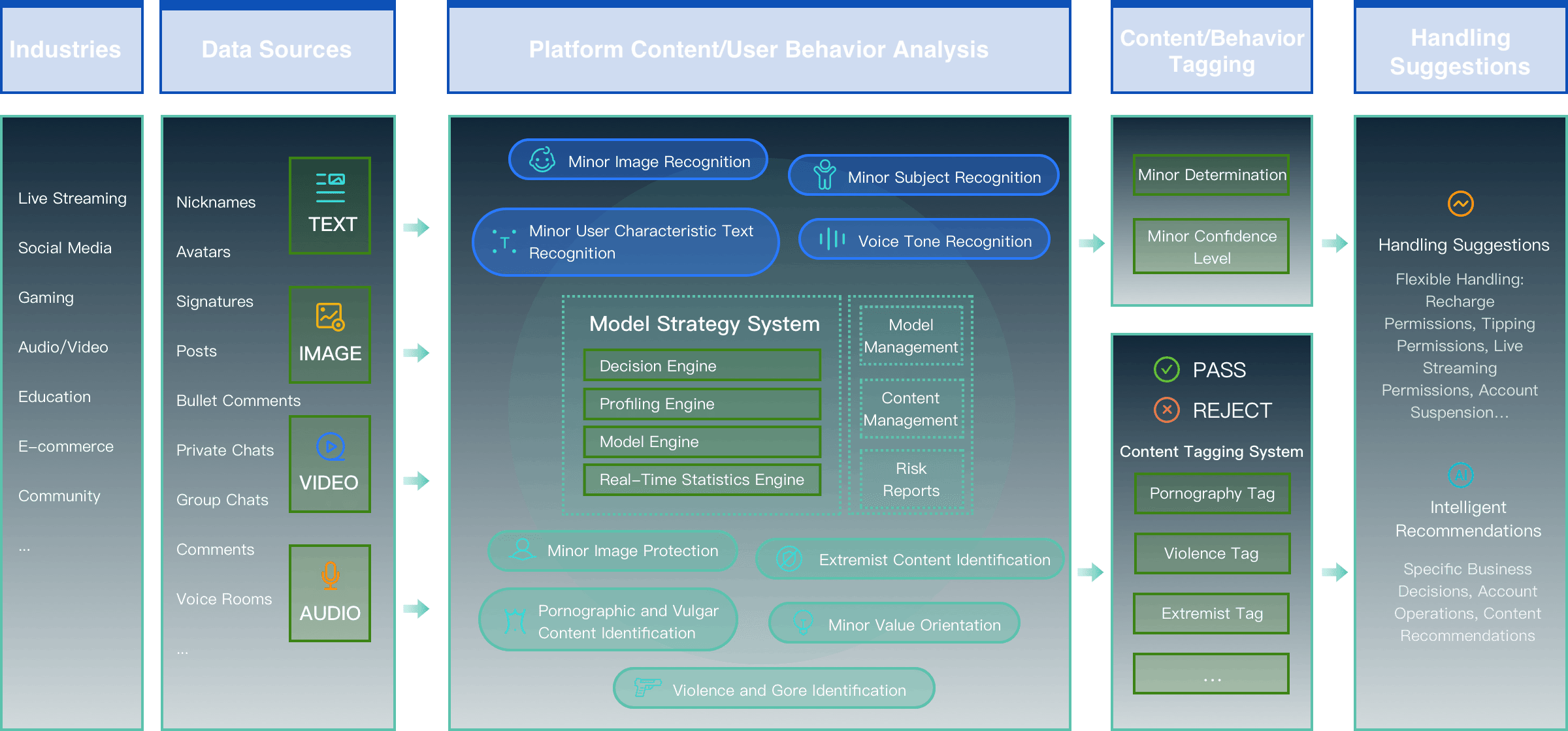 Protection Minor Content Moderation Solution Architecture. Depicts the process from industries like live streaming, social media, and gaming, through data sources such as text, image, video, and audio, to platform content/user behavior analysis including minor image recognition, minor subject recognition, and voice tone recognition. The model strategy system includes decision engine, profiling engine, model engine, and real-time statistics engine for content and behavior tagging and handling suggestions.