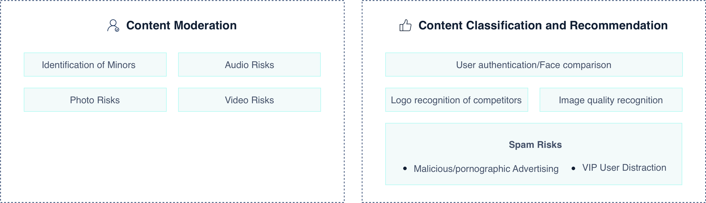 Diagram showing content moderation and classification challenges including identification of minors, audio risks, photo risks, video risks, user authentication, face comparison, logo recognition, image quality, malicious advertising, and VIP user distraction.